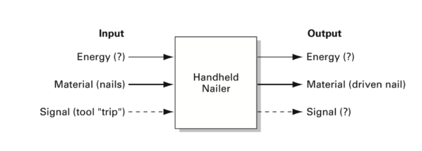 a functional diagram for a handheld nailer