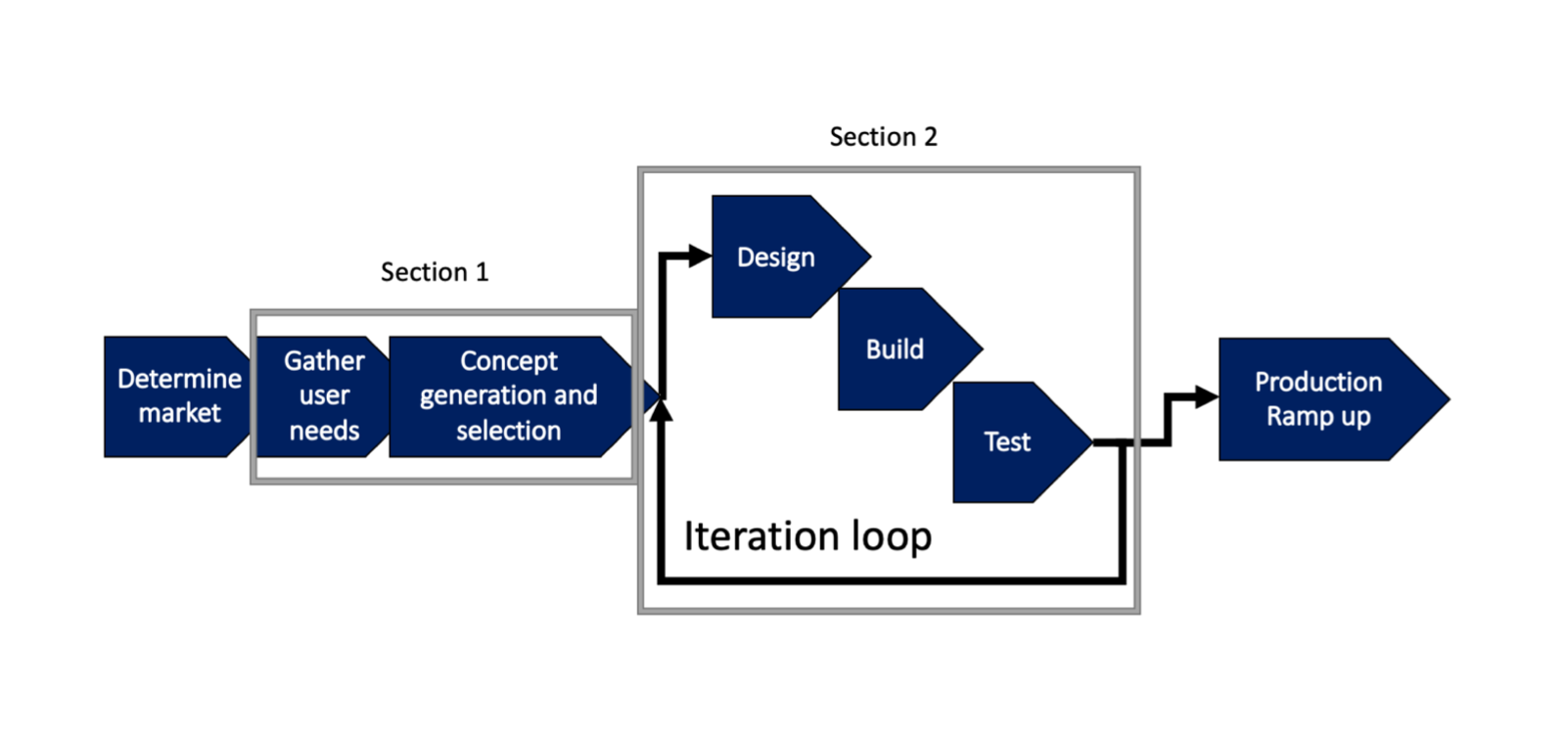 the process flow for a hardware engineering project